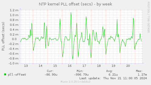 NTP kernel PLL offset (secs)