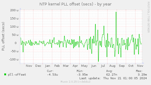 NTP kernel PLL offset (secs)