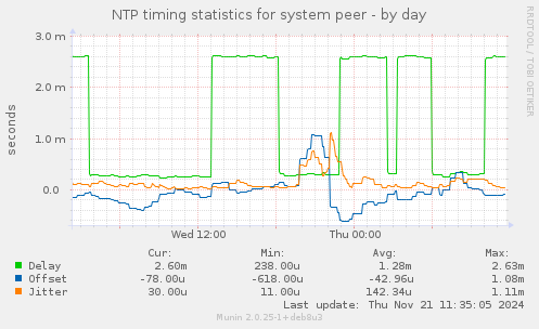 NTP timing statistics for system peer