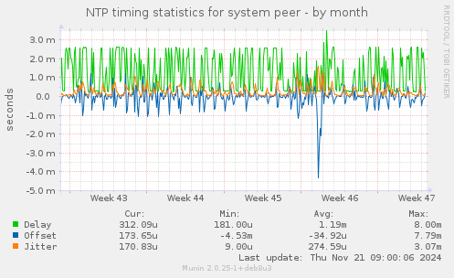 NTP timing statistics for system peer