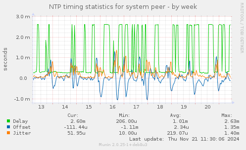 NTP timing statistics for system peer