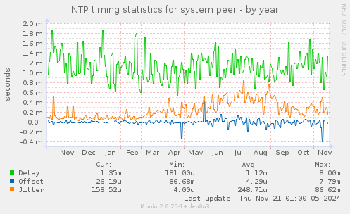 NTP timing statistics for system peer