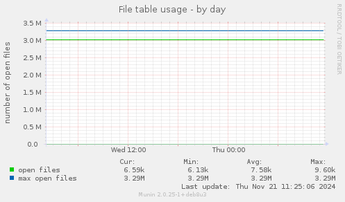 File table usage