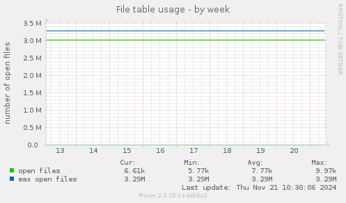 File table usage