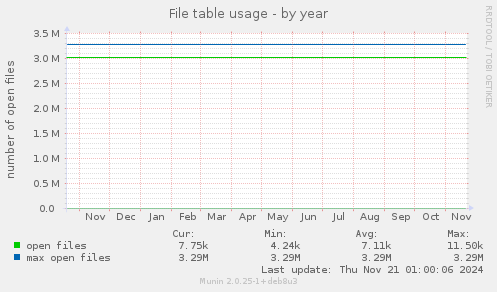 File table usage