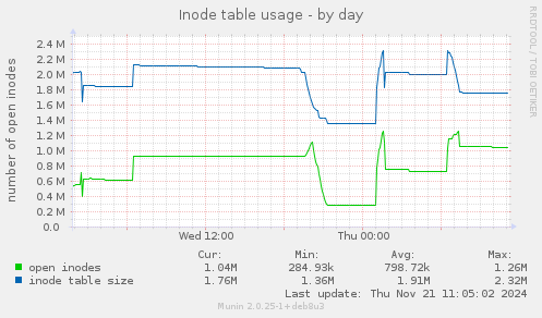 Inode table usage