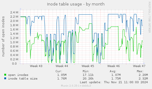 Inode table usage