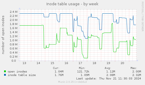 Inode table usage