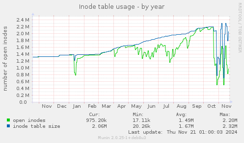 Inode table usage