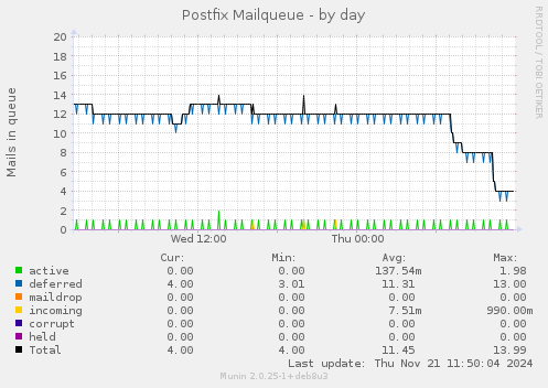 Postfix Mailqueue