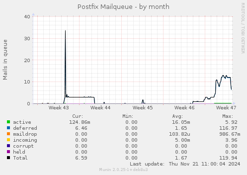 Postfix Mailqueue