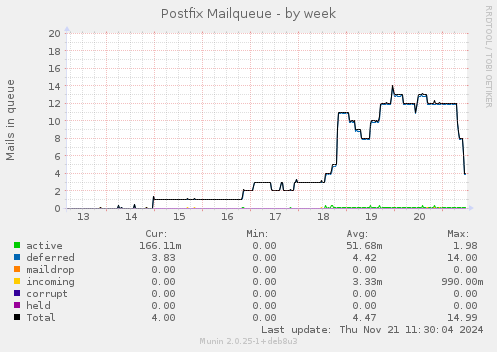 Postfix Mailqueue