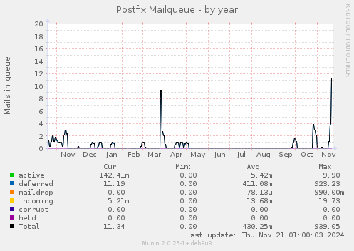 Postfix Mailqueue