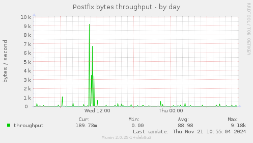 Postfix bytes throughput