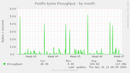 Postfix bytes throughput