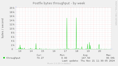 Postfix bytes throughput