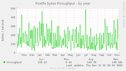 Postfix bytes throughput