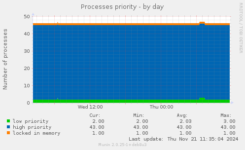 Processes priority