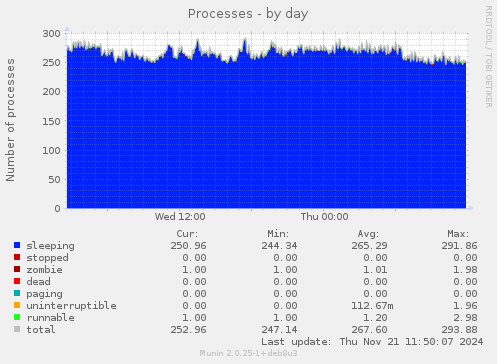 Processes