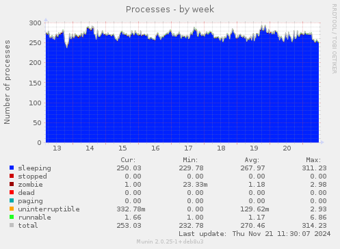 Processes