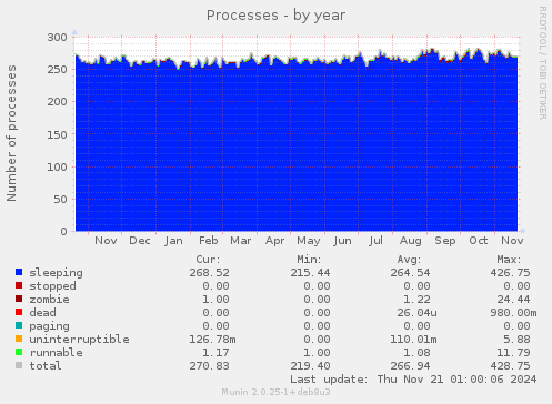 Processes