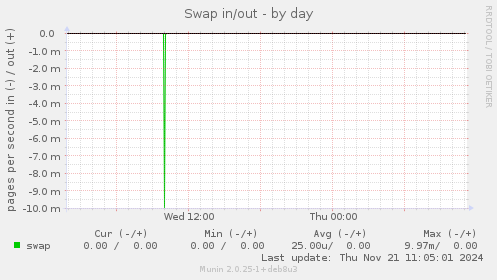 Swap in/out