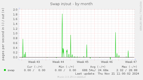 Swap in/out