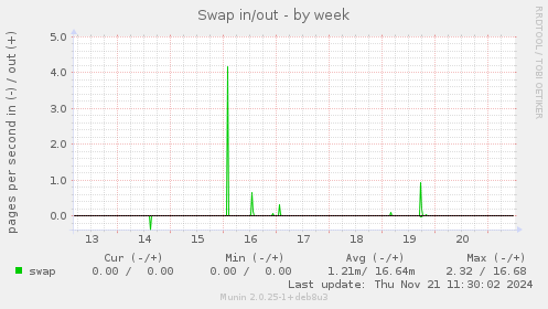 Swap in/out