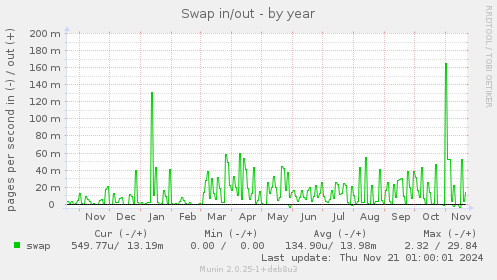 Swap in/out