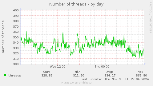 Number of threads