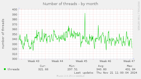 Number of threads