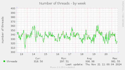 Number of threads