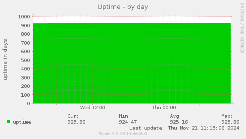 Uptime