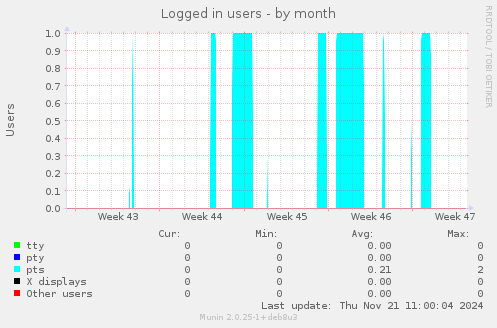 Logged in users