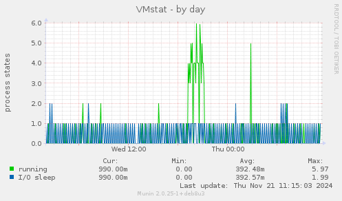 VMstat