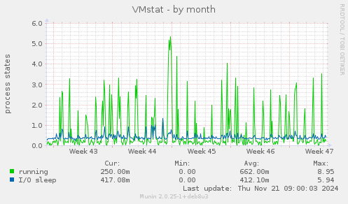 VMstat