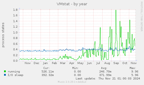 VMstat